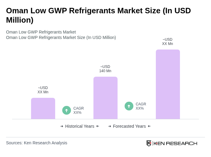 Oman Low GWP Refrigerants Market Size
